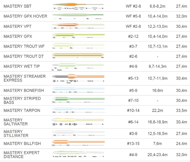 Scientific Anglers Mastery BFT Big Fly Taper Floating Line Horizon/White 4 Scientific Anglers Mastery BFT Big Fly Taper Floating Line Horizon/White - Image 2