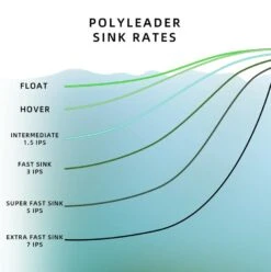 Sunshine Fishing Polyleader -Fishing Specialty Store Sunshine Fishing Polyleader SUNPOLY XXX sunpoly xxx 3 13