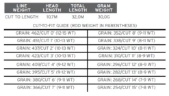 Scientific Anglers Sonar Jungle Custom Tip -Fishing Specialty Store product 3 31133