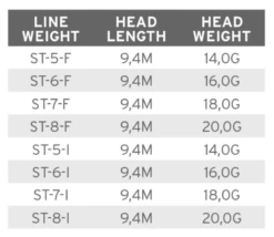 Scientific Anglers Volantis Floating Shooting Head -Fishing Specialty Store product 3 31446